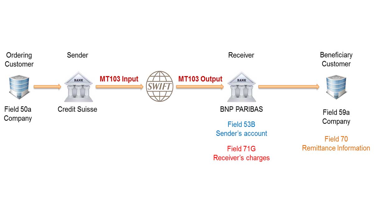 perform MT103 Semi GPI Automatic UETR