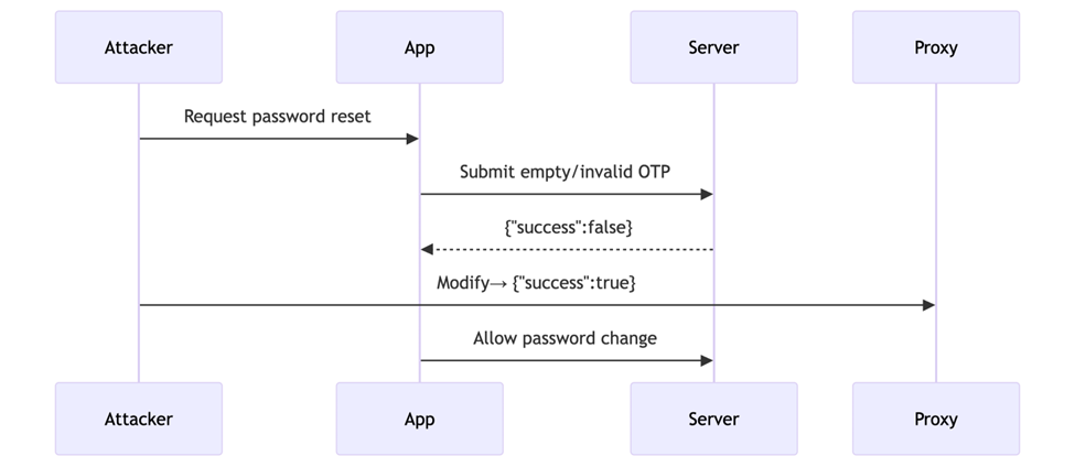 2 Steps to Bypass OTP in Mobile Apps: Successful VAPT Scenarios